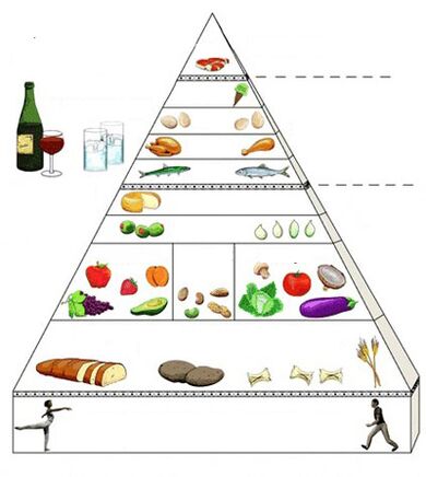 ruokapyramidi gastriittiin